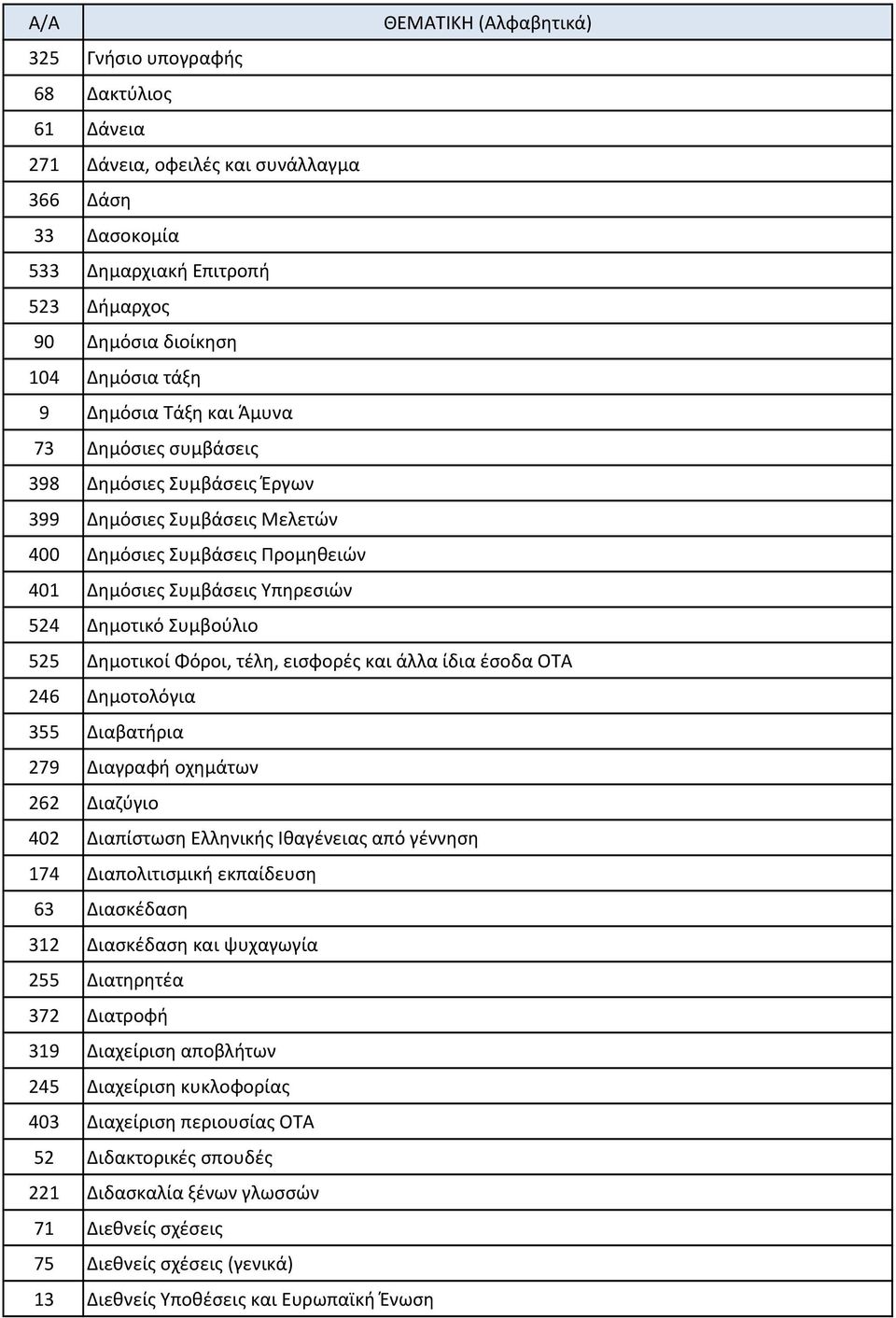 εισφορές και άλλα ίδια έσοδα ΟΤΑ 246 Δημοτολόγια 355 Διαβατήρια 279 Διαγραφή οχημάτων 262 Διαζύγιο 402 Διαπίστωση Ελληνικής Ιθαγένειας από γέννηση 174 Διαπολιτισμική εκπαίδευση 63 Διασκέδαση 312