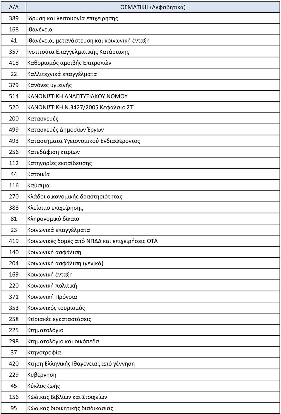 3427/2005 Κεφάλαιο ΣΤ 200 Κατασκευές 499 Κατασκευές Δημοσίων Έργων 493 Καταστήματα Υγειονομικού Ενδιαφέροντος 256 Κατεδάφιση κτιρίων 112 Κατηγορίες εκπαίδευσης 44 Κατοικία 116 Καύσιμα 270 Κλάδοι