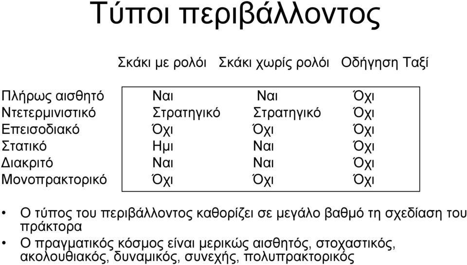 Όχι Μονοπρακτορικό Όχι Όχι Όχι Ο τύπος του περιβάλλοντος καθορίζει σε µεγάλο βαθµό τη σχεδίαση του