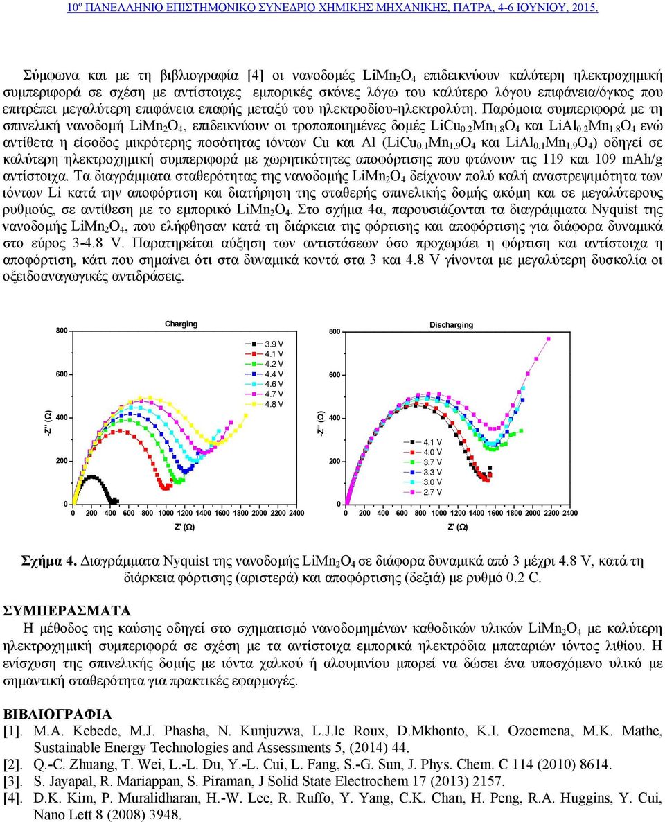 2 ενώ αντίθετα η είσοδος μικρότερης ποσότητας ιόντων Cu και Αl (LiCu 0.1 και LiΑl 0.
