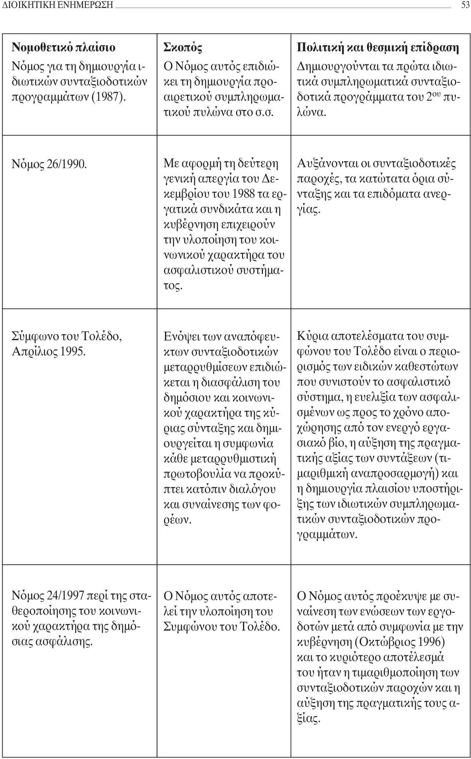 Νόµος 26/1990. Με αφορµή τη δεύτερη γενική απεργία του εκεµβρίου του 1988 τα εργατικά συνδικάτα και η κυβέρνηση επιχειρούν την υλοποίηση του κοινωνικού χαρακτήρα του ασφαλιστικού συστήµατος.