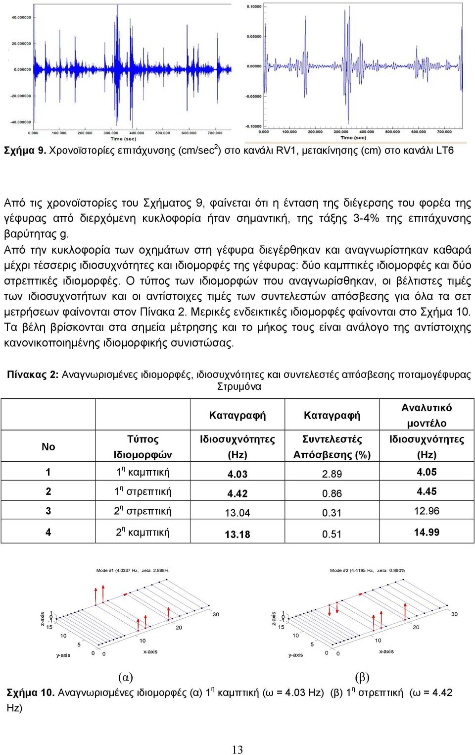 κυκλοφορία ήταν σημαντική, της τάξης 3-4% της επιτάχυνσης βαρύτητας g.