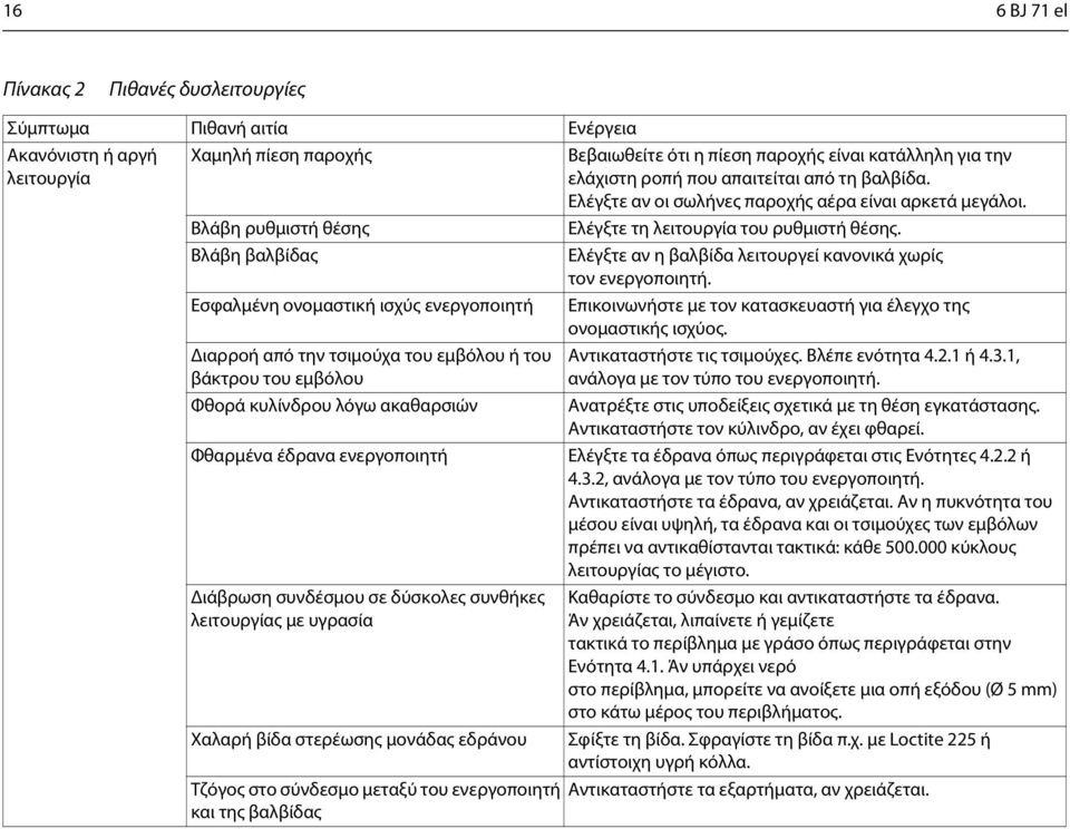 Βλάβη βαλβίδας Ελέγξτε αν η βαλβίδα λειτουργεί κανονικά χωρίς τον ενεργοποιητή. Εσφαλμένη ονομαστική ισχύς ενεργοποιητή Επικοινωνήστε με τον κατασκευαστή για έλεγχο της ονομαστικής ισχύος.