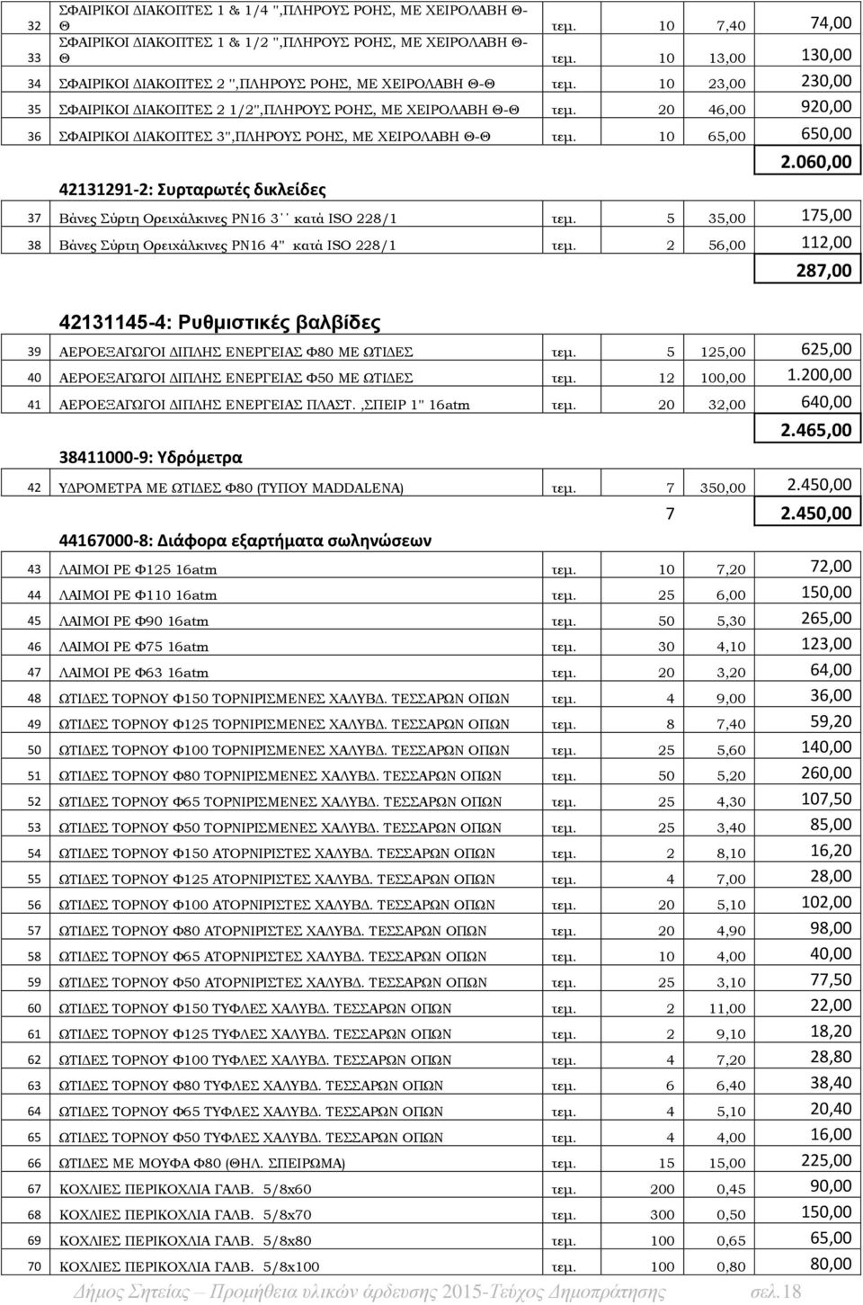 20 46,00 920,00 36 ΣΦΑΙΡΙΚΟΙ ΔΙΑΚΟΠΤΕΣ 3'',ΠΛΗΡΟΥΣ ΡΟΗΣ, ΜΕ ΧΕΙΡΟΛΑΒΗ Θ-Θ τεμ. 10 65,00 650,00 42131291-2: Συρταρωτές δικλείδες 2.060,00 37 Βάνες Σύρτη Ορειχάλκινες PN16 3 κατά ISO 228/1 τεμ.