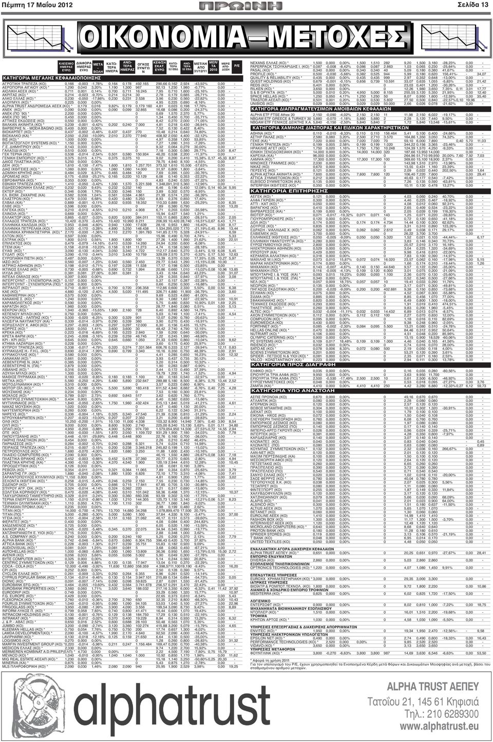 165 290,66 0,162 2,924-43,92% 0,00 - ΑΕΡΟΠΟΡΙΑ ΑΙΓΑΙΟΥ (ΚΟ) * 1,290 0,040 3,20% 1,190 1,300 967 92,13 1,230 1,980-0,77% 0,00 - ΑΙΟΛΙΚΗ ΑΕΕΧ (ΚΟ) * 0,711 0,001 0,14% 0,700 0,711 16.