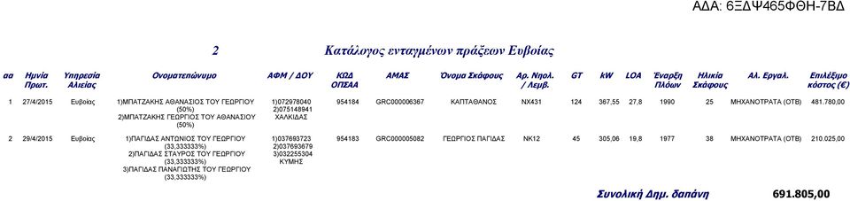 780,00 (50%) 2)075148941 2)ΜΠΑΤΖΑΚΗΣ ΓΕΩΡΓΙΟΣ ΤΟΥ ΑΘΑΝΑΣΙΟΥ ΧΑΛΚΙ ΑΣ (50%) 2 29/4/2015 Ευβοίας 1)ΠΑΓΙ ΑΣ ΑΝΤΩΝΙΟΣ ΤΟΥ ΓΕΩΡΓΙΟΥ 1)037693723 954183 GRC000005082 ΓΕΩΡΓΙΟΣ ΠΑΓΙ ΑΣ ΝΚ12 45