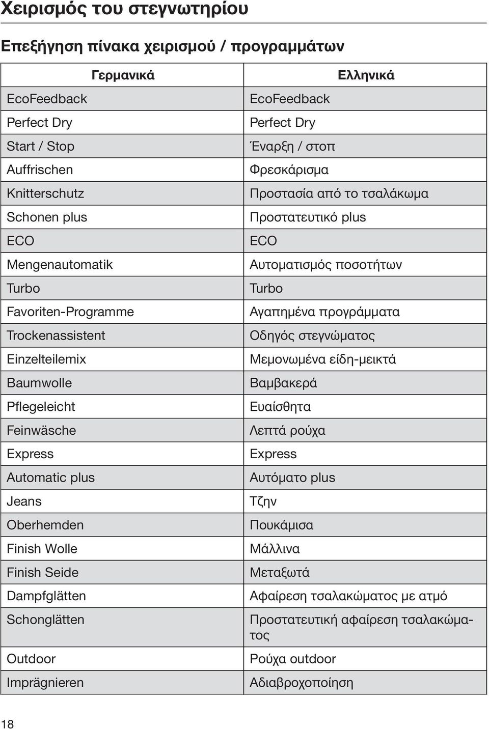 Imprägnieren EcoFeedback Perfect Dry Έναρξη / στοπ Φρεσκάρισμα Ελληνικά Προστασία από το τσαλάκωμα Προστατευτικό plus ECO Αυτοματισμός ποσοτήτων Turbo Αγαπημένα προγράμματα Οδηγός στεγνώματος