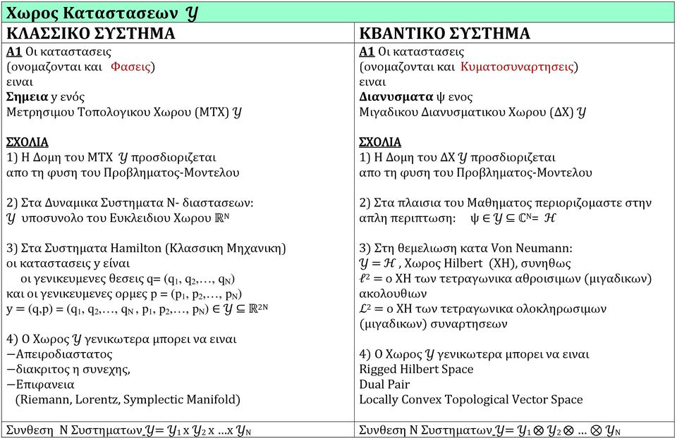 q 2,, q N ) και οι γενικευμενες ορμες p = (p 1, p 2,, p N ) y = (q,p) = (q 1, q 2,, q N, p 1, p 2,, p N ) Y R 2Ν 4) Ο Χωρος Y γενικωτερα μπορει να ειναι Απειροδιαστατος διακριτος η συνεχης, Επιφανεια