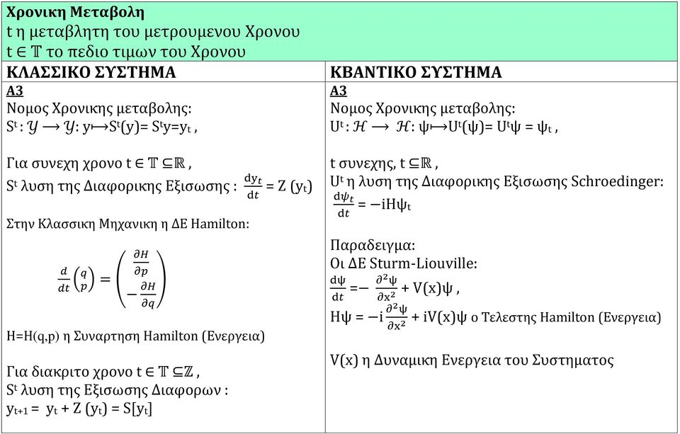 της Εξισωσης Διαφορων : y t+1 = y t + Z (y t ) = S[y t ] ΚΒΑΝΤΙΚΟ ΣΥΣΤΗΜΑ Α3 Νομος Χρονικης μεταβολης: U t : H H: ψ U t (ψ)= U t ψ = ψ t, t συνεχης, t R, U t η λυση της Διαφορικης