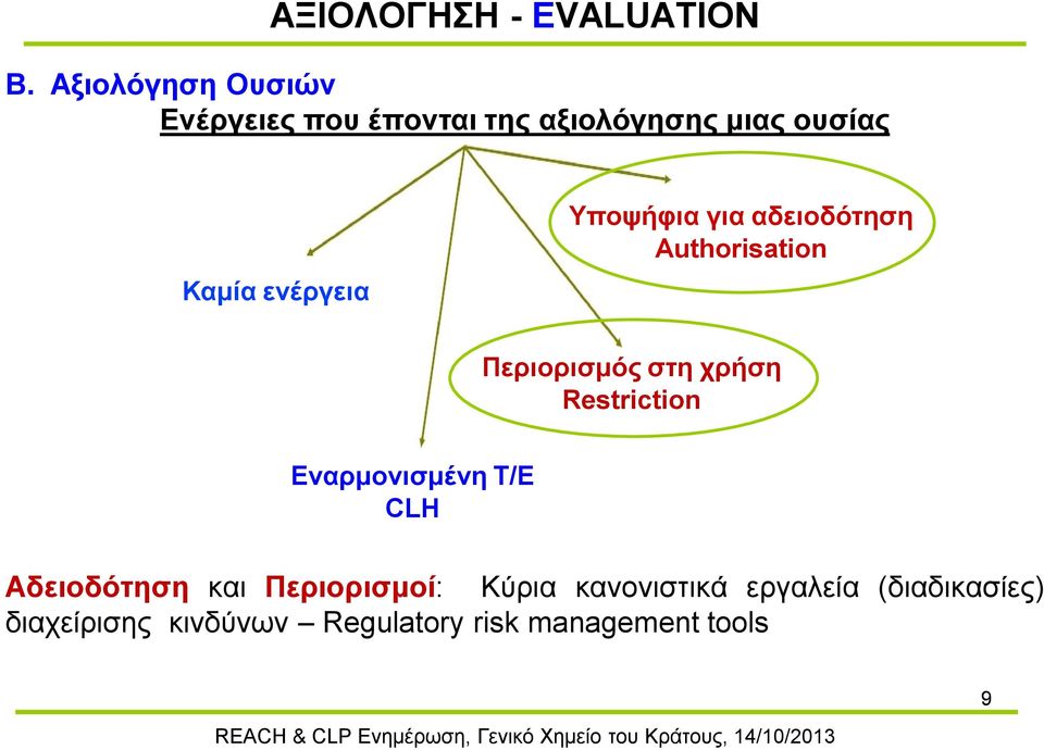 Υποψήφια για αδειοδότηση Authorisation Περιορισμός στη χρήση Restriction