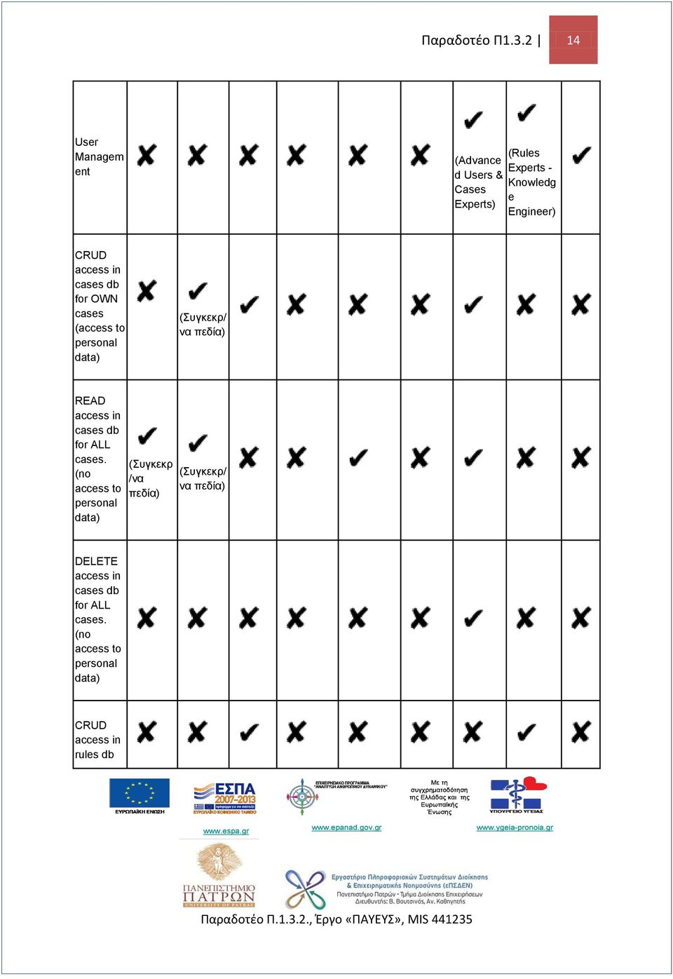 access in cases db for OWN cases (access to personal data) (Συγκεκρ/ να πεδία) READ access in