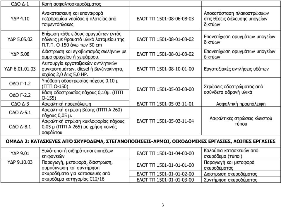 01.01.03 ΟΔΟ Γ-1.2 ΟΔΟ Γ-2.2 Επίχωση κάθε είδους ορυγμάτων εντός πόλεως με θραυστό υλικό λατομείου της Π.Τ.Π. Ο-150 άνω των 50 cm Διάστρωση και εγκιβωτισμός σωλήνων με άμμο ορυχείου ή χειμάρρου.