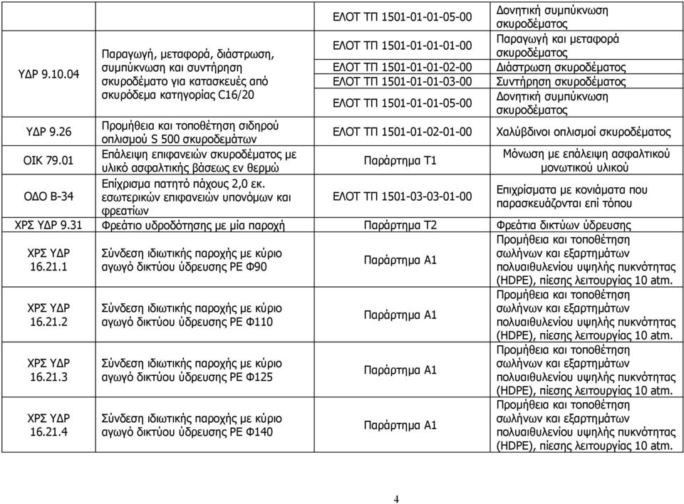 συμπύκνωση ΕΛΟΤ ΤΠ 1501-01-01-05-00 σκυροδέματος ΥΔΡ 9.26 Προμήθεια και τοποθέτηση σιδηρού οπλισμού S 500 σκυροδεμάτων ΕΛΟΤ ΤΠ 1501-01-02-01-00 Χαλύβδινοι οπλισμοί σκυροδέματος ΟΙΚ 79.