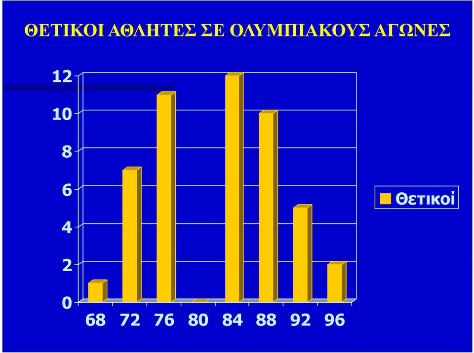 10 8 6 4 Θετικοί 2 0