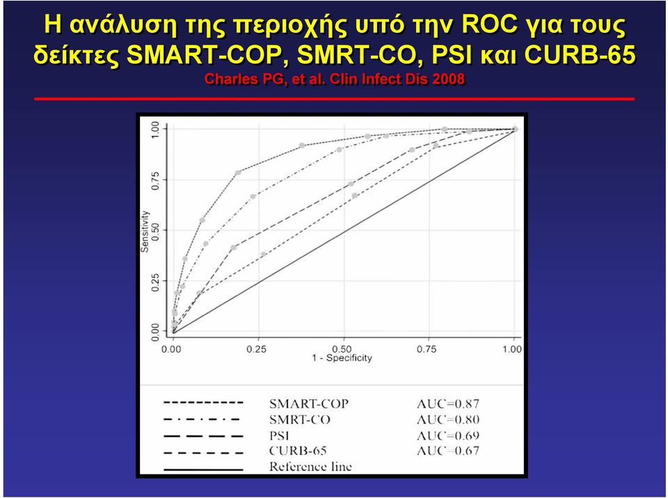 SMRT-CO, PSI και CURB-65