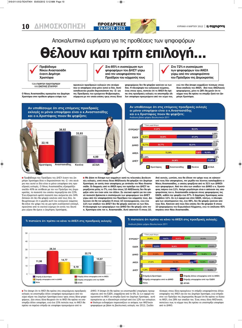 ΑΚΕΛ γύρω από την υποψηφιότητα του Πρόεδρου της Δημοκρατίας ΤΩΝ ΓΙΩΡΓΟΥ ΠΛΟΥΤΑΡΧΟΥ ΚΑΙ ΣΚΕΥΗΣ ΣΤΑΥΡΟΥ Ο Νίκος Αναστασιάδης προηγείται του Δημήτρη Χριστόφια στην πρόθεση ψήφου ενόψει των προσεχών