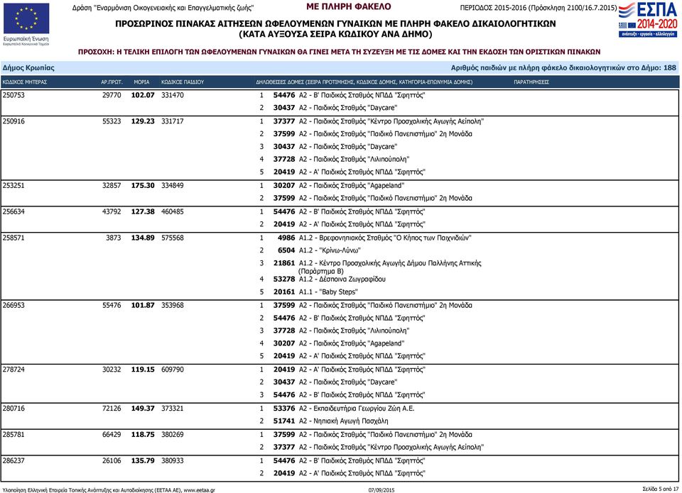 30 334849 1 30207 Α2 - Παιδικός Σταθμός "Agapeland" 256634 43792 127.38 460485 1 54476 Α2 - Β' Παιδικός Σταθμός ΝΠΔΔ "Σφηττός" 258571 3873 134.89 575568 1 4986 Α1.
