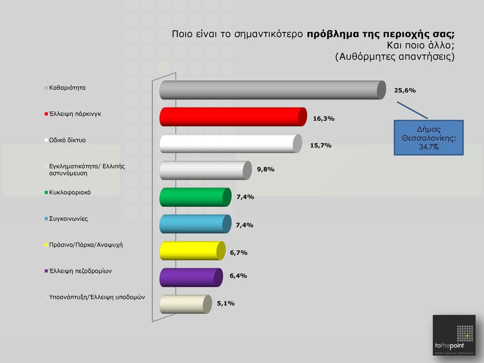 Θεσσαλονίκης: 34,7% Εγκληματικότητα/ Ελλιπής αστυνόμευση 9,8% Κυκλοφοριακό 7,4%