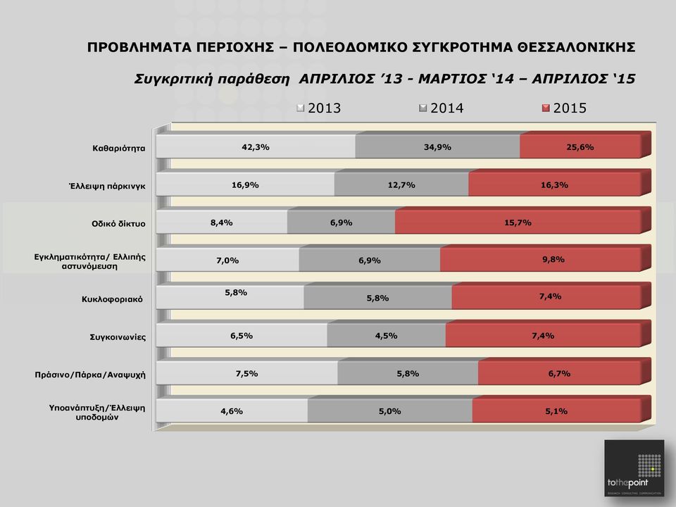 δίκτυο 8,4% 6,9% 15,7% Εγκληματικότητα/ Ελλιπής αστυνόμευση 7,0% 6,9% 9,8% Κυκλοφοριακό 5,8% 5,8% 7,4%