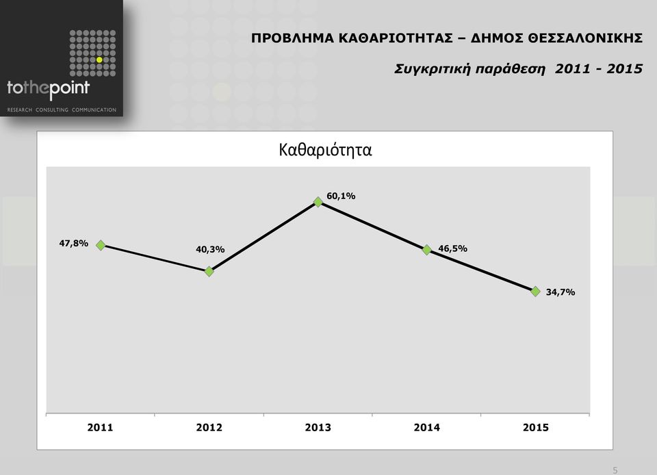 2011-2015 Καθαριότητα 60,1% 47,8%
