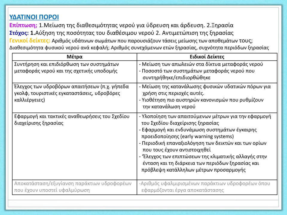 συχνότητα περιόδων ξηρασίας Μέτρα Συντήρηση και επιδιόρθωση των συστημάτων μεταφοράς νερού και της σχετικής υποδομής Έλεγχος των υδροβόρων απαιτήσεων (π.χ. γήπεδα γκολφ, τουριστικές εγκαταστάσεις,