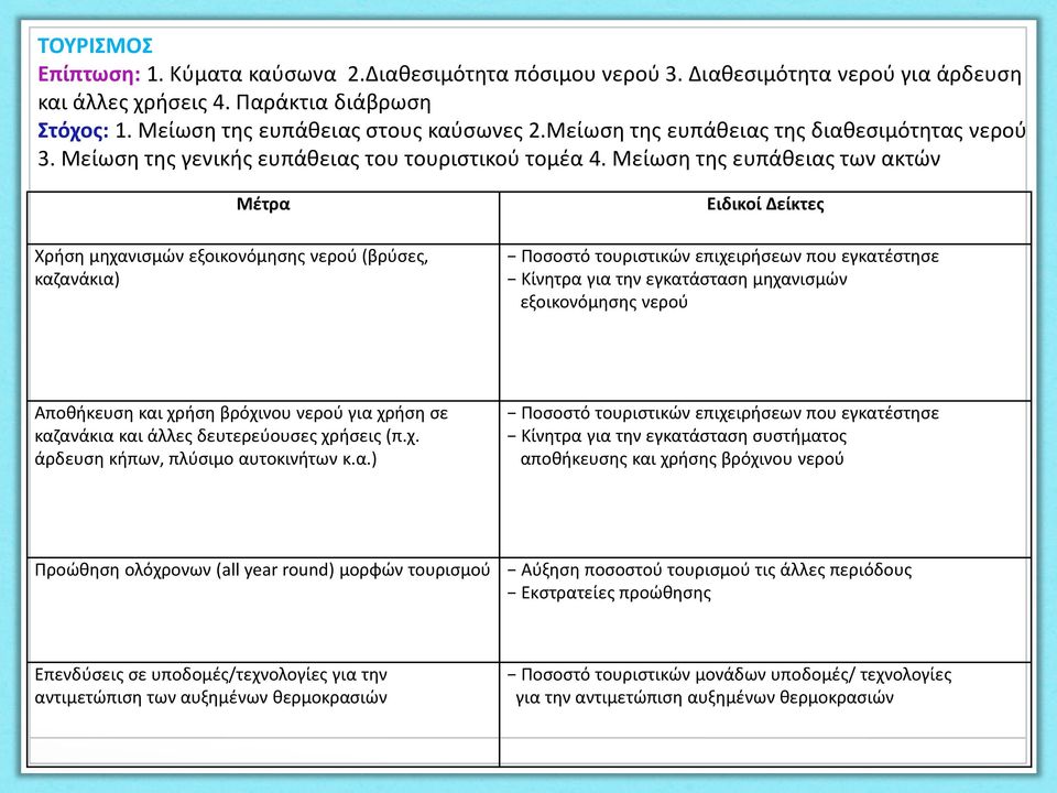 Μείωση της ευπάθειας των ακτών Μέτρα Χρήση μηχανισμών εξοικονόμησης νερού (βρύσες, καζανάκια) Ειδικοί Δείκτες Ποσοστό τουριστικών επιχειρήσεων που εγκατέστησε Κίνητρα για την εγκατάσταση μηχανισμών