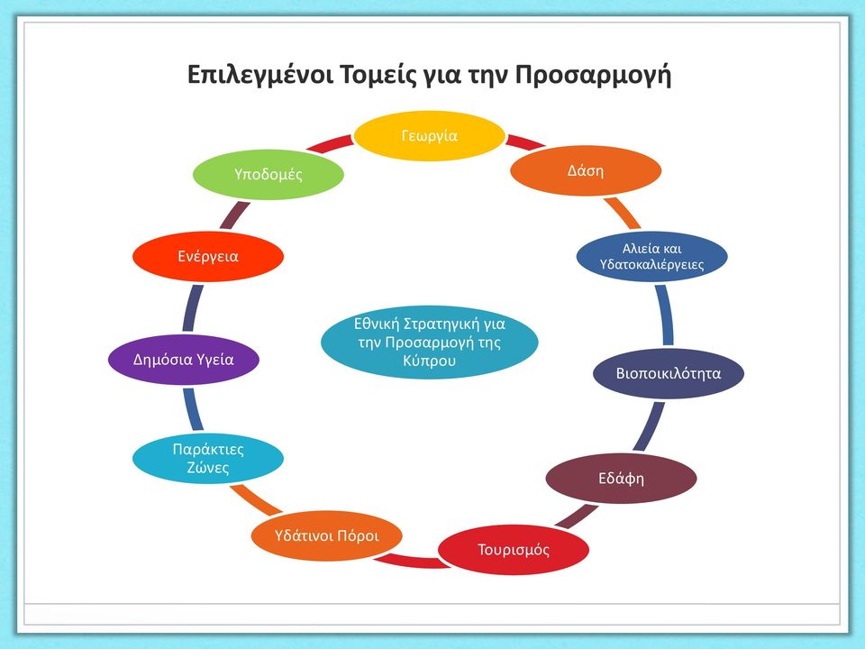 Υγεία Εθνική Στρατηγική για την Προσαρμογή της Κύπρου