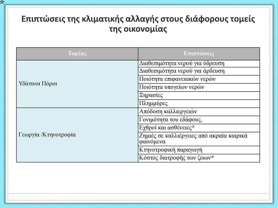 επιφανειακών νερών Ποιότητα υπογείων νερών Ξηρασίες Πλημμύρες Απόδοση καλλιεργειών Γονιμότητα του εδάφους,