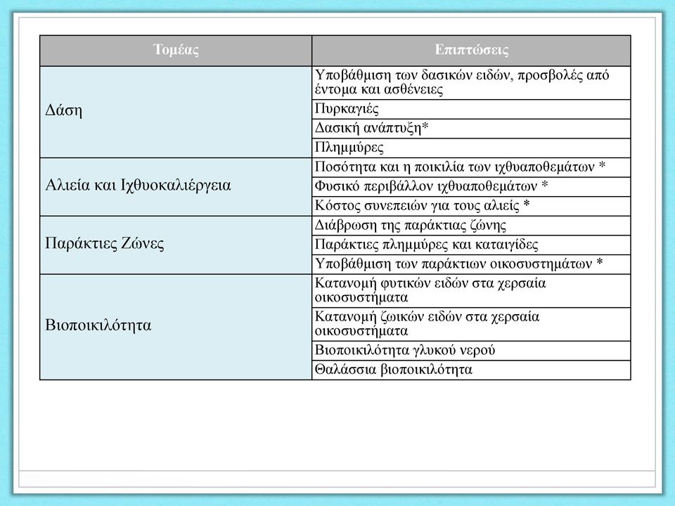 συνεπειών για τους αλιείς * Διάβρωση της παράκτιας ζώνης Παράκτιες πλημμύρες και καταιγίδες Υποβάθμιση των παράκτιων οικοσυστημάτων *