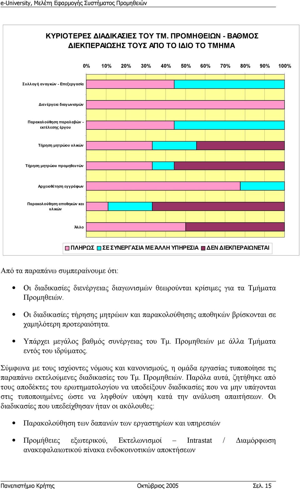 μητρώου υλικών Τήρηση μητρώου προμηθευτών Αρχειοθέτηση εγγράφων Παρακολούθηση αποθηκών και υλικών Άλλο ΠΛΗΡΩΣ ΣΕ ΣΥΝΕΡΓΑΣΙΑ ΜΕ ΆΛΛΗ ΥΠΗΡΕΣΙΑ ΔΕΝ ΔΙΕΚΠΕΡΑΙΩΝΕΤΑΙ Από τα παραπάνω συμπεραίνουμε ότι: Οι