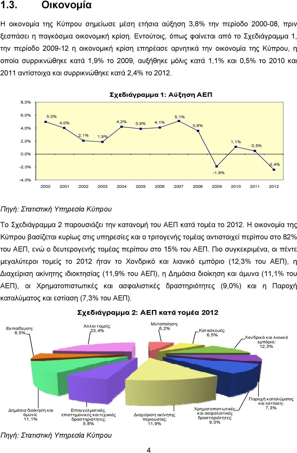 0,5% το 2010 και 2011 αντίστοιχα και συρρικνώθηκε κατά 2,4% το 2012.