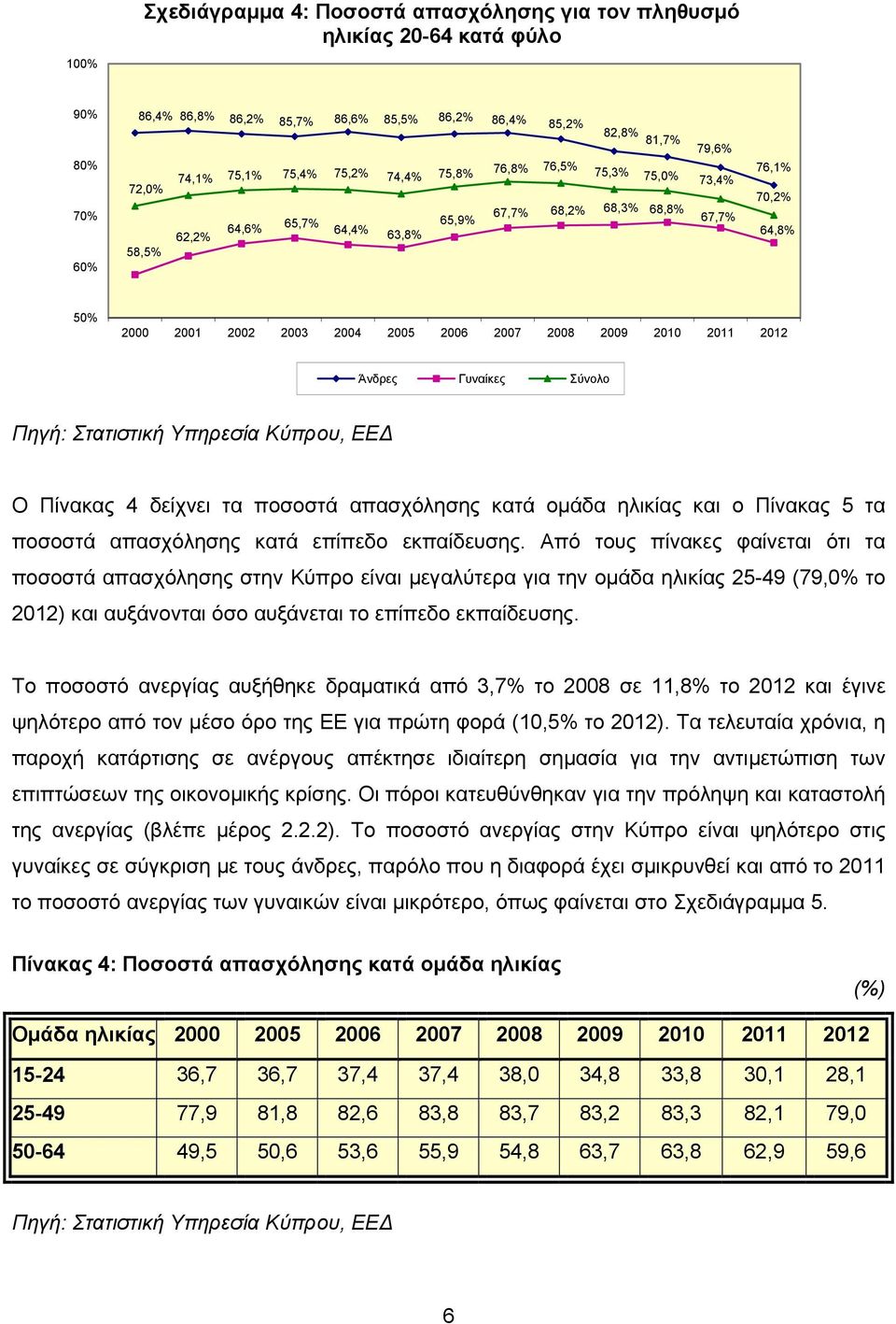 2012 Άνδρες Γυναίκες Σύνολο Πηγή: Στατιστική Υπηρεσία Κύπρου, ΕΕ Ο Πίνακας 4 δείχνει τα ποσοστά απασχόλησης κατά ομάδα ηλικίας και ο Πίνακας 5 τα ποσοστά απασχόλησης κατά επίπεδο εκπαίδευσης.