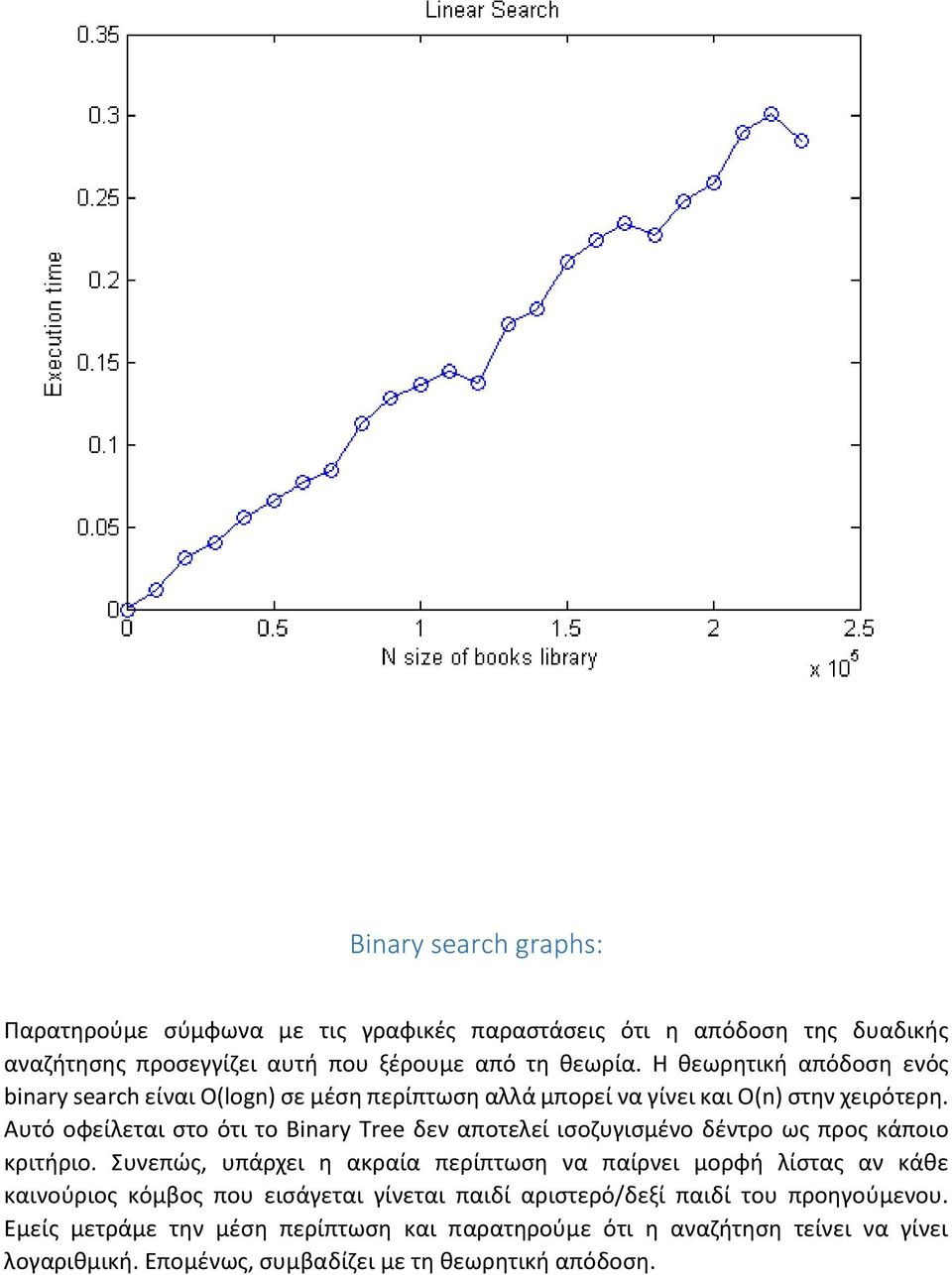 Αυτό οφείλεται στο ότι το Binary Tree δεν αποτελεί ισοζυγισμένο δέντρο ως προς κάποιο κριτήριο.