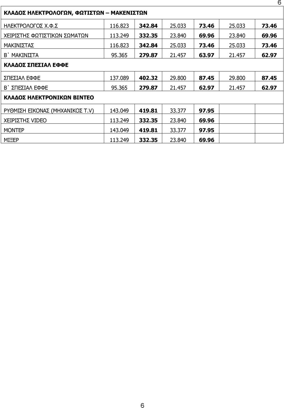 97 ΚΛΑ ΟΣ ΣΠΕΣΙΑΛ ΕΦΦΕ ΣΠΕΣΙΑΛ ΕΦΦΕ 137.089 402.32 29.800 87.45 29.800 87.45 Β ΣΠΕΣΙΑΛ ΕΦΦΕ 95.365 279.87 21.457 62.