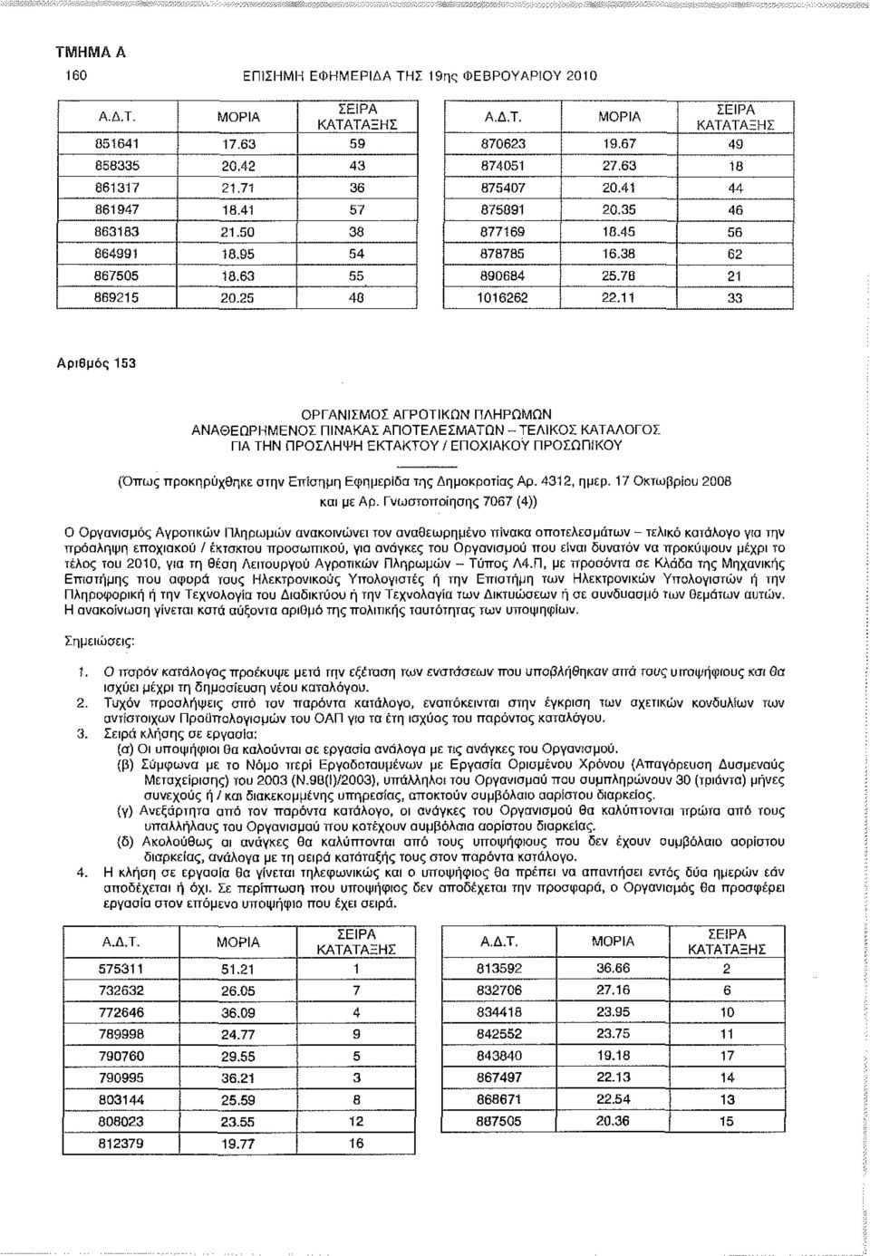 11 33 Αριθμός 153 ΟΡΓΑΝΙΣΜΟΣ ΑΓΡΟΤΙΚΩΝ ΠΛΗΡΩΜΩΝ ΑΝΑΘΕΩΡΗΜΕΝΟΙ ΠΙΝΑΚΑΣ ΑΠΟΤΕΛΕΣΜΑΤΩΝ - ΤΕΛΙΚΟΣ ΚΑΤΑΛΟΓΟΣ ΓΙΑ ΤΗΝ ΠΡΟΣΛΗΨΗ ΕΚΤΑΚΤΟΥ / ΕΠΟΧΙΑΚΟΥ ΠΡΟΣΩΠΙΚΟΥ (Όπως προκηρύχθηκε στην Επίσημη Εφημερίδα της