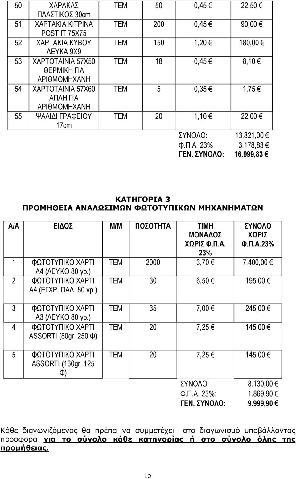 999,83 ΚΑΤΗΓΟΡΙΑ 3 ΠΡΟΜΗΘΕΙΑ ΑΝΑΛΩΣΙΜΩΝ ΦΩΤΟΤΥΠΙΚΩΝ ΜΗΧΑΝΗΜΑΤΩΝ Α/Α ΕΙΔΟΣ Μ/Μ ΠΟΣΟΤΗΤΑ ΤΙΜΗ ΜΟΝΑΔΟΣ ΧΩΡΙΣ Φ.Π.Α. 23% 1 ΦΩΤΟΤΥΠΙΚΟ ΧΑΡΤΙ Α4 (ΛΕΥΚΟ 80 γρ.) 2 ΦΩΤΟΤΥΠΙΚΟ ΧΑΡΤΙ Α4 (ΕΓΧΡ. ΠΑΛ. 80 γρ.) ΣΥΝΟΛΟ ΧΩΡΙΣ Φ.