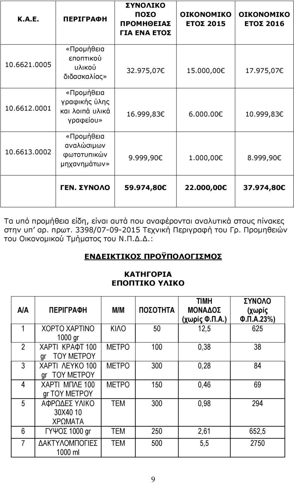999,83 9.999,90 1.000,00 8.999,90 ΓΕΝ. ΣΥΝΟΛΟ 59.974,80 22.000,00 37.974,80 Τα υπό προμήθεια είδη, είναι αυτά που αναφέρονται αναλυτικά στους πίνακες στην υπ αρ. πρωτ.