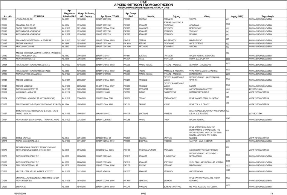 22154 ΡΑ 3275 ΙΩΑΝΝΙΝΩΝ ΔΙΣΤΡΑΤΟΥ ΜΠΑΛΤΟΥΜΗΣ 2,55 Γ-01113 ΑΙΟΛΙΚΑ ΠΑΡΚΑ ΑΡΚΑΔΙΑΣ ΑΕ ΑΔ. 01001 16/10/2006 Δ6/Φ17.1625/17909 ΡΑ 3281 ΑΡΚΑΔΙΑΣ ΛΕΩΝΙΔΙΟΥ ΤΣΟΥΜΟΣ 2,40 Γ-01114 ΑΙΟΛΙΚΑ ΠΑΡΚΑ ΑΡΚΑΔΙΑΣ ΑΕ ΑΔ.