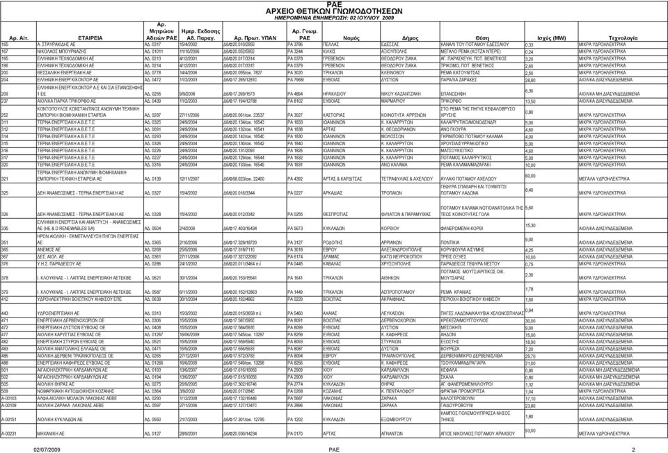 ΒΕΝΕΤΙΚΟΣ 3,20 196 ΕΛΛΗΝΙΚΗ ΤΕΧΝΟΔΟΜΙΚΗ ΑΕ ΑΔ. 0214 4/12/2001 Δ6/Φ20.017/3315 PA 0379 ΓΡΕΒΕΝΩΝ ΘΕΟΔΩΡΟΥ ΖΙΑΚΑ ΤΡΙΚΩΜΟ, ΠΟΤ. ΒΕΝΕΤΙΚΟΣ 2,60 200 ΘΕΣΣΑΛΙΚΗ ΕΝΕΡΓΕΙΑΚΗ ΑΕ ΑΔ. 0778 14/4/2006 Δ6/Φ20.