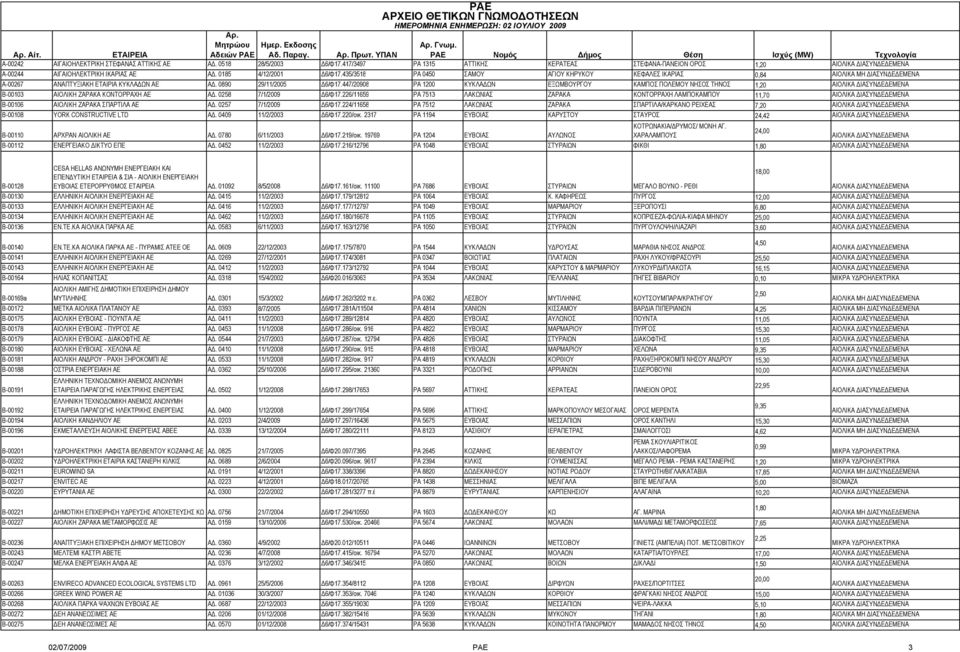 447/20908 ΡΑ 1200 ΚΥΚΛΑΔΩΝ ΕΞΩΜΒΟΥΡΓΟΥ ΚΑΜΠΟΣ ΠΟΛΕΜΟΥ ΝΗΣΟΣ ΤΗΝΟΣ 1,20 B-00103 ΑΙΟΛΙΚΗ ΖΑΡΑΚΑ ΚΟΝΤΟΡΡΑΧΗ ΑΕ ΑΔ. 0258 7/1/2009 Δ6/Φ17.