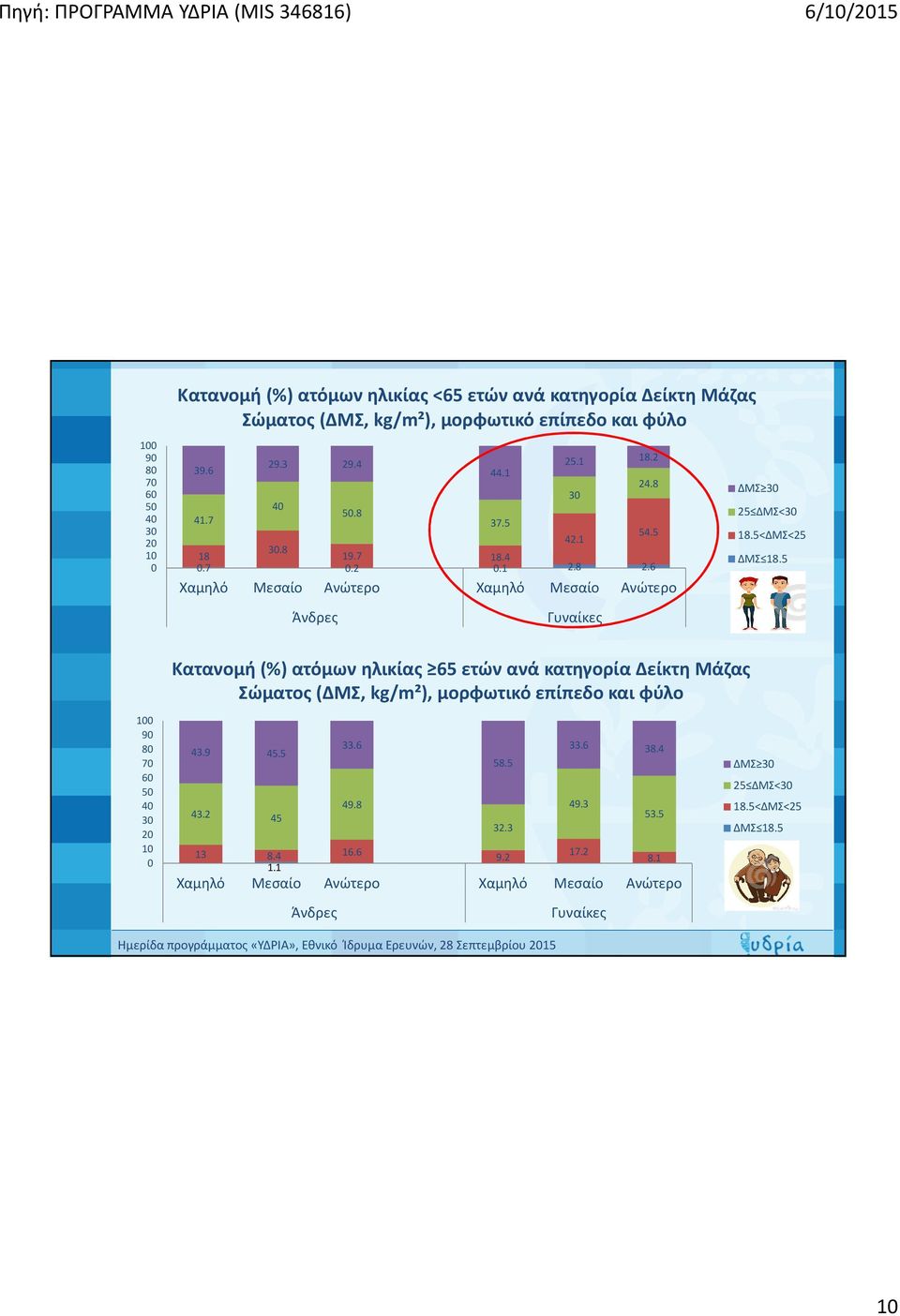 5<ΔΜΣ<25 ΔΜΣ 18.5 Κατανομή (%) ατόμων ηλικίας 65 ετώνανά κατηγορία Δείκτη Μάζας Σώματος(ΔΜΣ, kg/m²), μορφωτικό επίπεδο και φύλο 100 90 80 70 60 50 40 30 20 10 0 43.9 45.