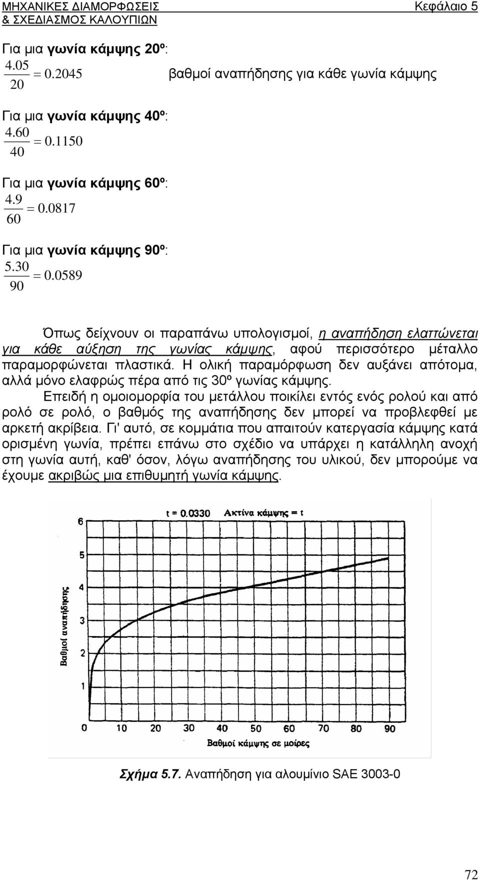 Η ολική παραμόρφωση δεν αυξάνει απότομα, αλλά μόνο ελαφρώς πέρα από τις 30º γωνίας κάμψης.