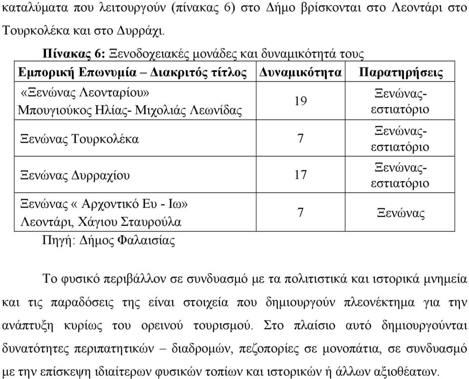 Ξενώνας Δυρραχίου 17 Ξενώνας «Αρχοντικό Ευ - Ιω» Λεοντάρι, Χάγιου Σταυρούλα Πηγή: Δήμος Φαλαισίας 19 Ξενώναςεστιατόριο Ξενώναςεστιατόριο Ξενώναςεστιατόριο 7 Ξενώνας Το φυσικό περιβάλλον σε συνδυασμό