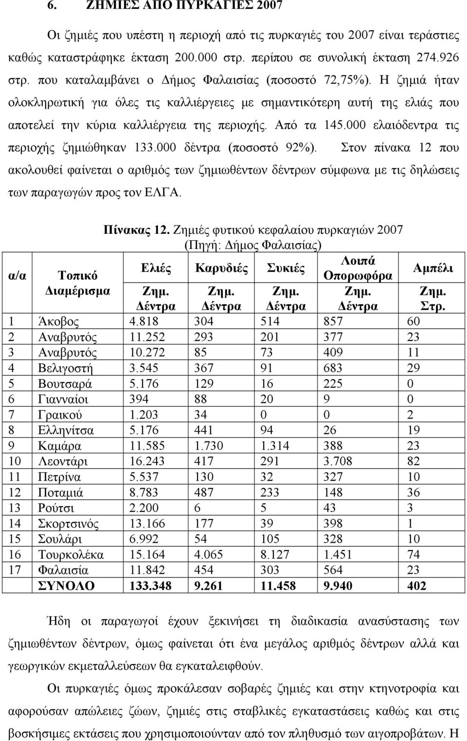 000 ελαιόδεντρα τις περιοχής ζημιώθηκαν 133.000 δέντρα (ποσοστό 92%). Στον πίνακα 12 που ακολουθεί φαίνεται ο αριθμός των ζημιωθέντων δέντρων σύμφωνα με τις δηλώσεις των παραγωγών προς τον ΕΛΓΑ.