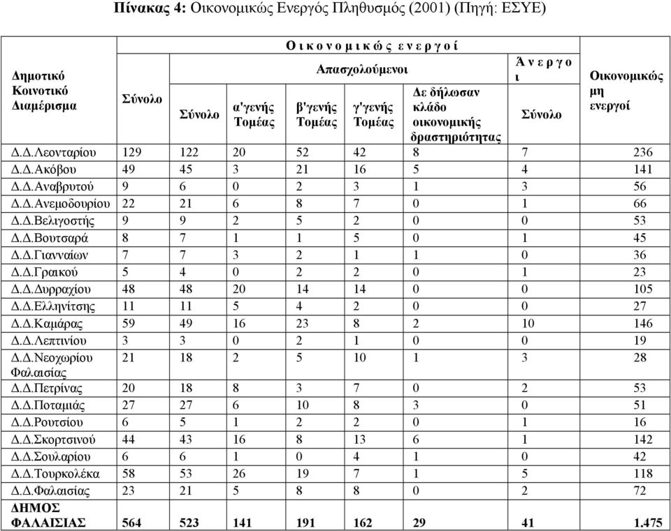 Δ.Ανεμοδουρίου 22 21 6 8 7 0 1 66 Δ.Δ.Βελιγοστής 9 9 2 5 2 0 0 53 Δ.Δ.Βουτσαρά 8 7 1 1 5 0 1 45 Δ.Δ.Γιανναίων 7 7 3 2 1 1 0 36 Δ.Δ.Γραικού 5 4 0 2 2 0 1 23 Δ.Δ.Δυρραχίου 48 48 20 14 14 0 0 105 Δ.Δ.Ελληνίτσης 11 11 5 4 2 0 0 27 Δ.