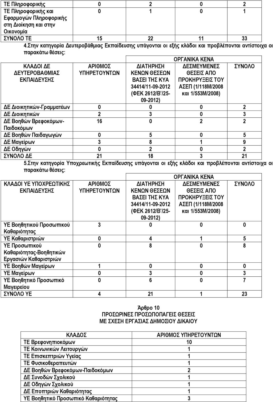 ΔΙΑΤΗΡΗΣΗ ΚΕΝΩΝ ΘΕΣΕΩΝ ΒΑΣΕΙ ΤΗΣ ΚΥΑ 34414/11-09-2012 (ΦΕΚ 2612/Β /25-09-2012) ΔΕΣΜΕΥΜΕΝΕΣ ΘΕΣΕΙΣ ΑΠΟ ΠΡΟΚΗΡΥΞΕΙΣ ΤΟΥ ΑΣΕΠ (1/118Μ/2008 και 1/553Μ/2008) ΔΕ Διοικητικών-Γραμματέων 0 0 0 2 ΔΕ