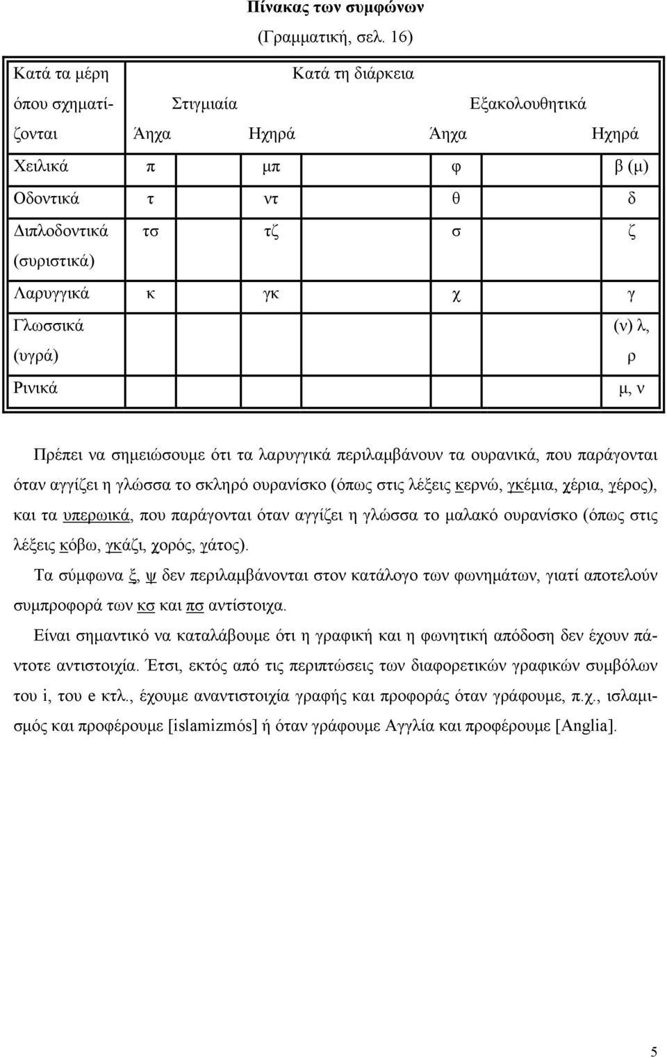 Γλωσσικά (υγρά) (ν) λ, ρ Ρινικά μ, ν Πρέπει να σημειώσουμε ότι τα λαρυγγικά περιλαμβάνουν τα ουρανικά, που παράγονται όταν αγγίζει η γλώσσα το σκληρό ουρανίσκο (όπως στις λέξεις κερνώ, γκέμια, χέρια,