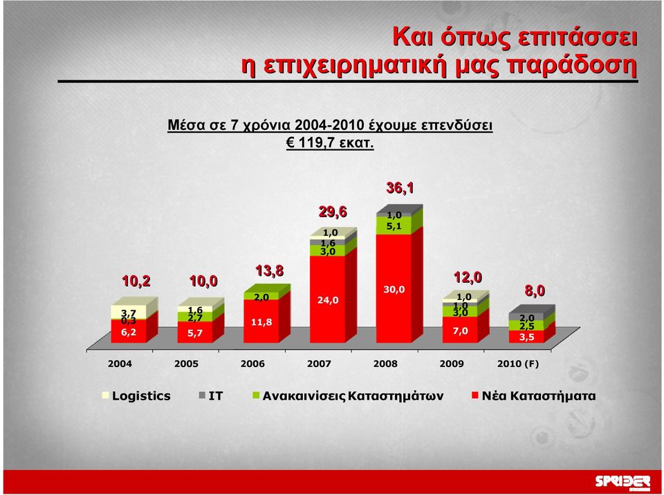 36,1 10,2 10,0 3,7 1,6 0,3 2,7 6,2 5,7 13,8 2,0 11,8 29,6 1,0 1,6 3,0 24,0 1,0