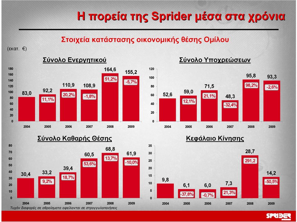 155,2-5,7% 120 100 80 60 40 20 52,6 59,0 12,1% 71,5 21,1% 48,3-32,4% 95,8 93,3 98,2% -2,6% 0 0 2004 2005 2006 2007 2008 2009 2004 2005 2006 2007 2008 2009 80 70 60 50 40 30