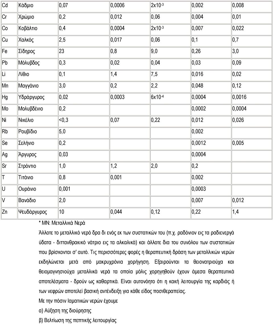 0,026 Rb Ρουβίδιο 5,0 0,002 Se Σελήνιο 0,2 0,0012 0,005 Ag Άργυρος 0,03 0,0004 Sr Στρόντιο 1,0 1,2 2,0 0,2 T Τιτάνιο 0,8 0,001 0,002 U Ουράνιο 0,001 0,0003 V Βανάδιο 2,0 0,007 0,012 Zn Ψευδάργυρος 10